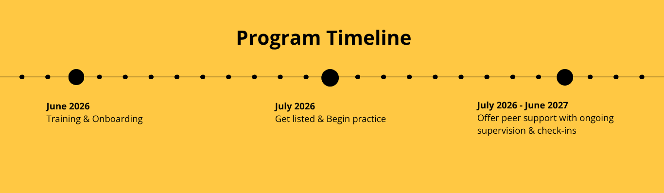Against a yellow background, text in black reads- Heading- Program Timeline. A straight linear dotted line indicates timeline of the Program. Starting with June 2026: Training & Onboarding to Juny 2026: Get Listed & Begin Practice & ending on July 2027 by Offer peer support with ongoing supervision & check-ins throughout the 12 months.